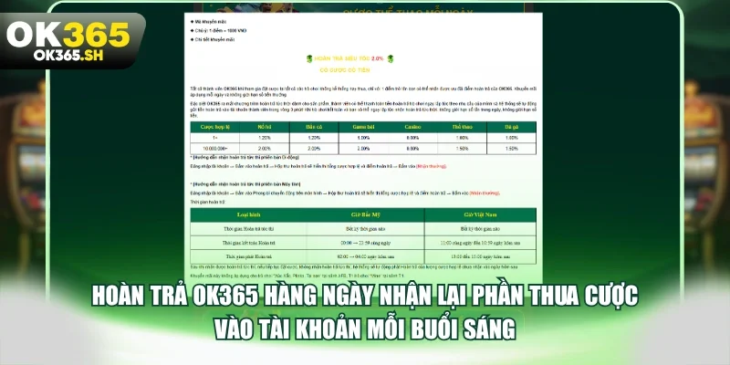 Hoàn trả OK365 hàng ngày nhận lại phần thua cược vào tài khoản mỗi buổi sáng.